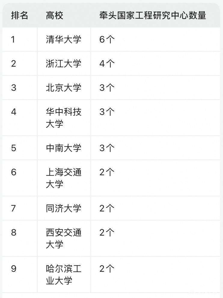 牵头国家工程研究中心数量前9高校中，有六所来自“C9”，包括了清华大学、浙江大学