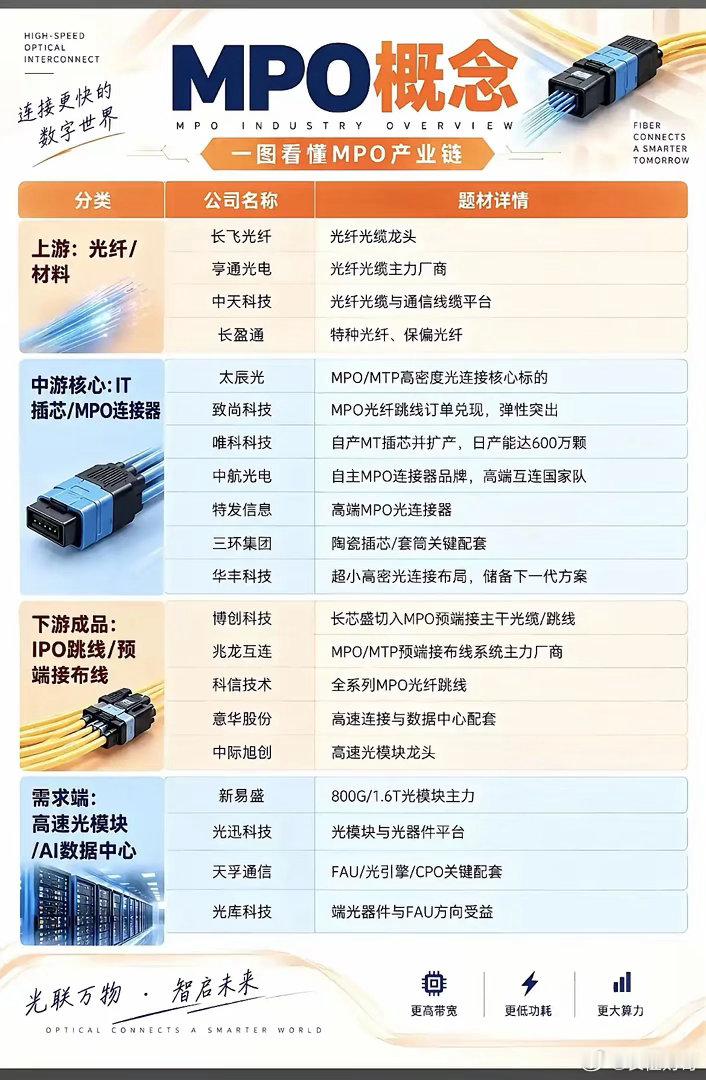 AI算力硬件两条细分方向浅析现在AI服务器更新换代速度很快，高速PCB新材料还有