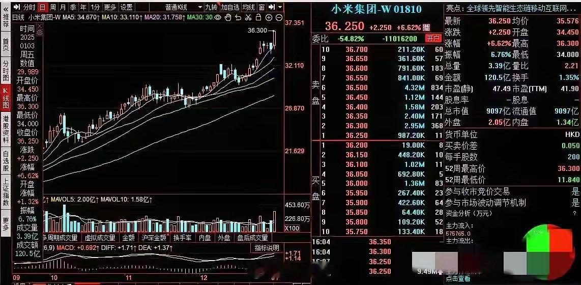 小米概念中被市场严重低估的5家企业：1.胜利精密净利润同比增长80.60%。公