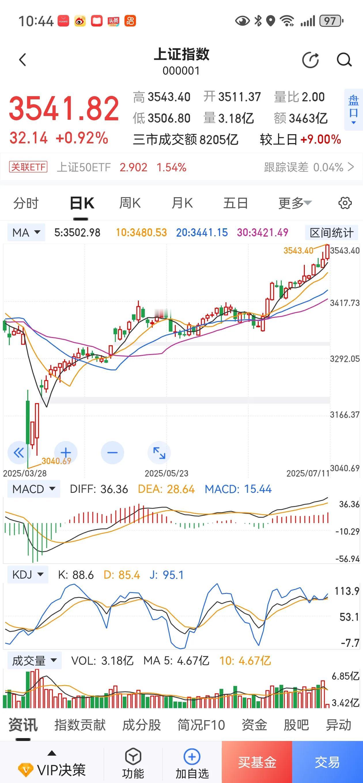 势如破竹，一路高歌！今天沪深指数开盘，略有下探，之后便一路震荡上行，并创354