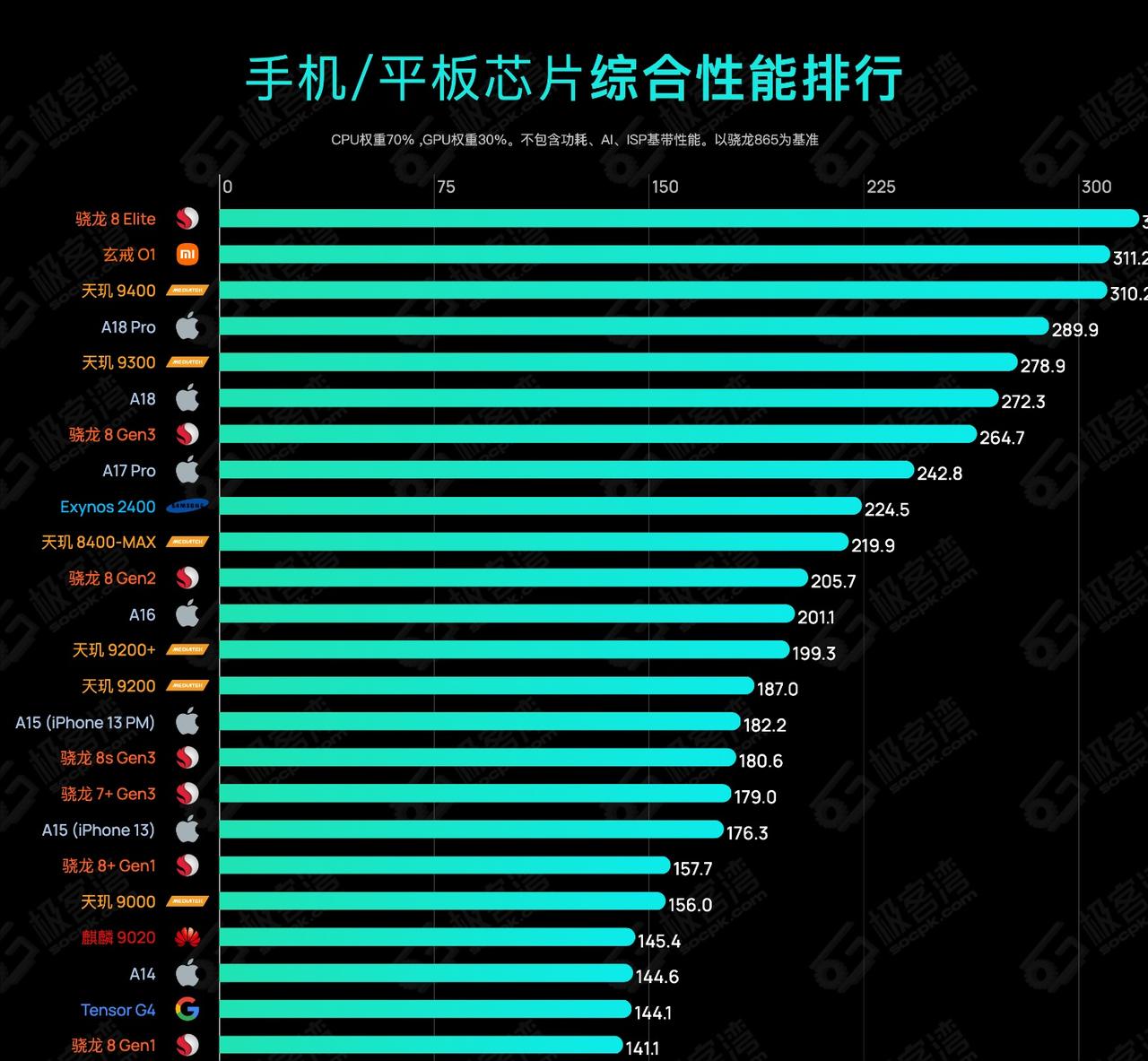 都是自研芯片，为什么不买性能强的？以前那是没得选，想买搭载国产自研芯片的手机