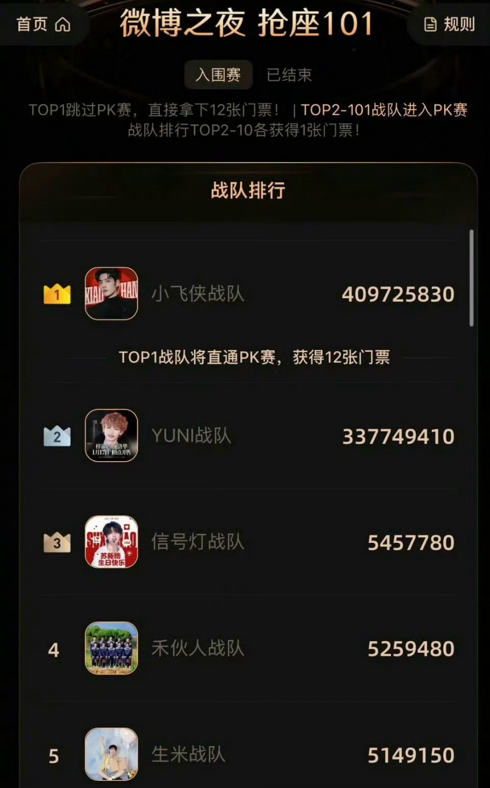 没想到梓渝粉丝还是干不过肖战粉丝啊，我以为梓渝是微博数据王了！肖战超话签到人数1