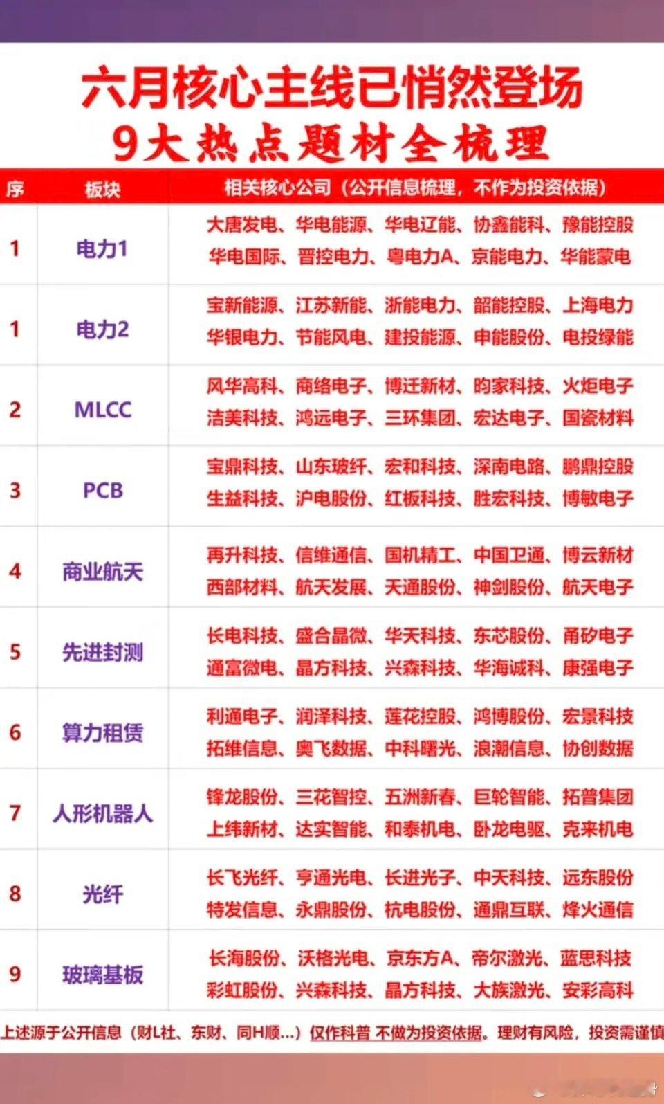 六月核心主线悄然登场：九大热点题材全梳理！1.电力行业2.MLCC+PCB3.商