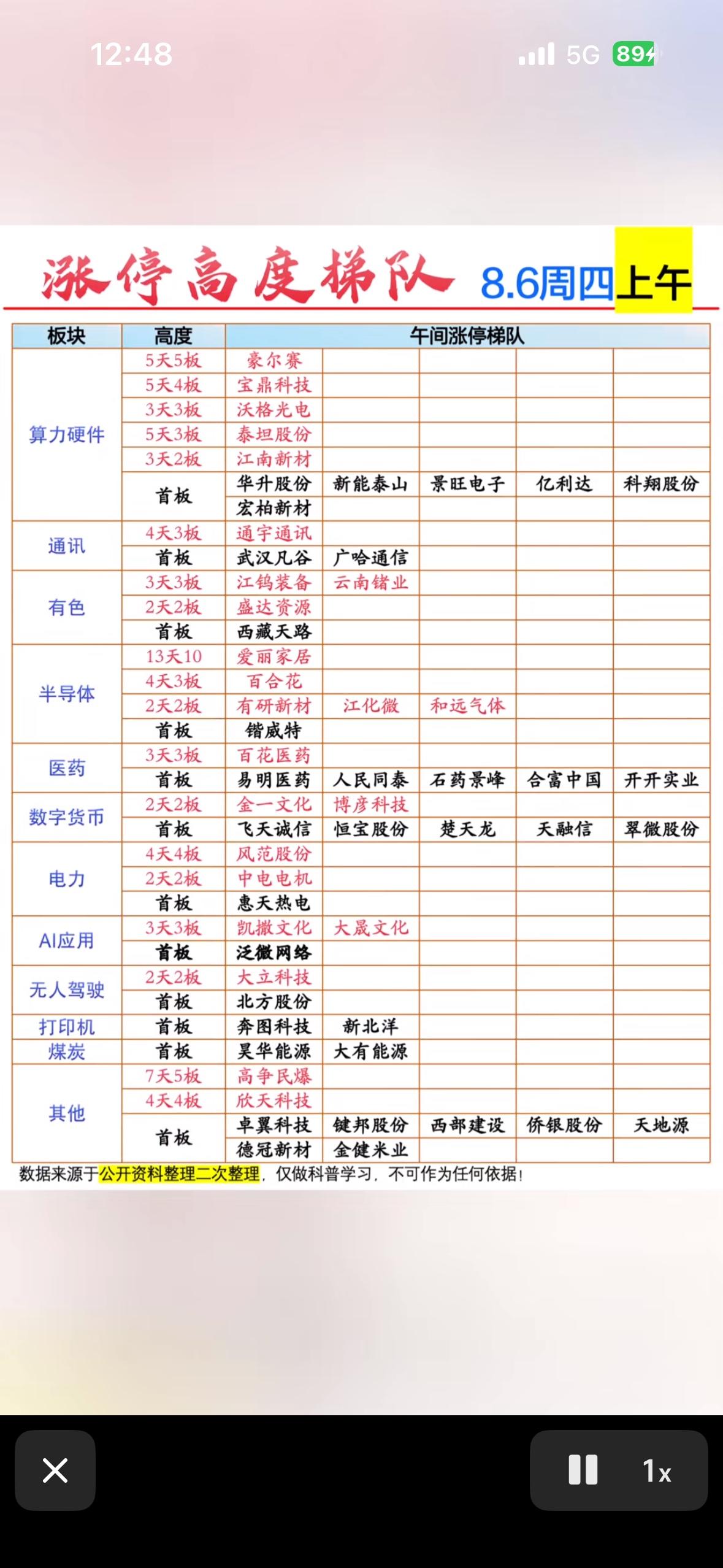 8月6日股市涨停榜，上午更新版。8月6日上午的股市涨停榜那可是相当有看头。早