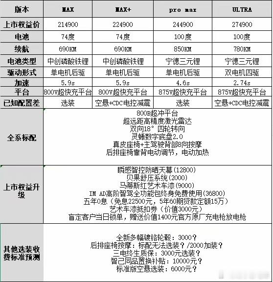 群友分享了一组关于全新智己L6价格的预测图这价格和权益你们觉得保真率如何？[二哈