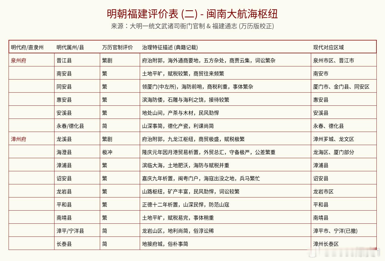 明朝政府对福建各府县的评价：🔥顶级“卷王”区：福州、泉州、漳州评价直接给到