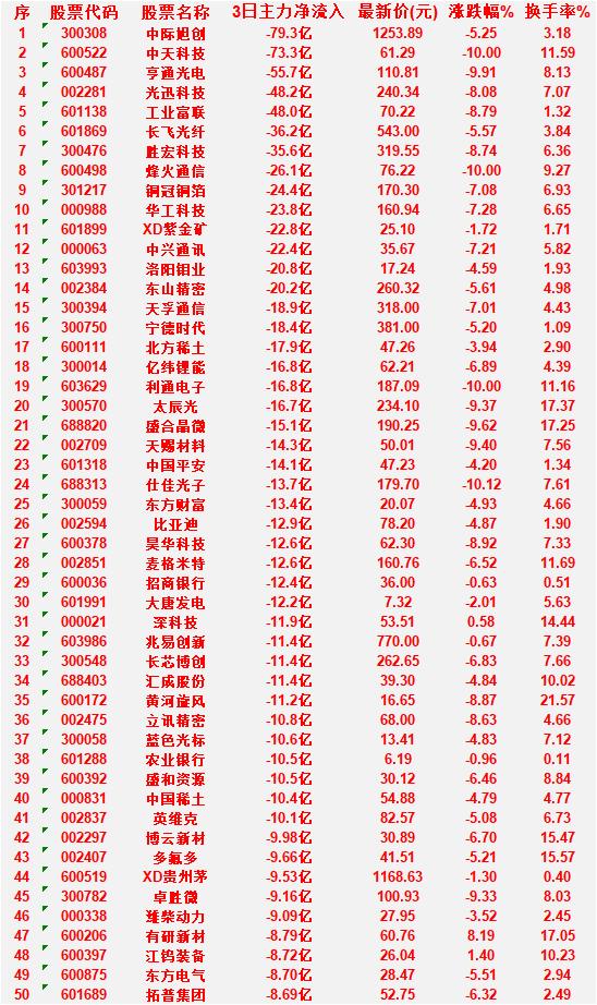 6月29日，前3天主力流出的50名单中际旭创：3日净流入-79.3亿，涨跌