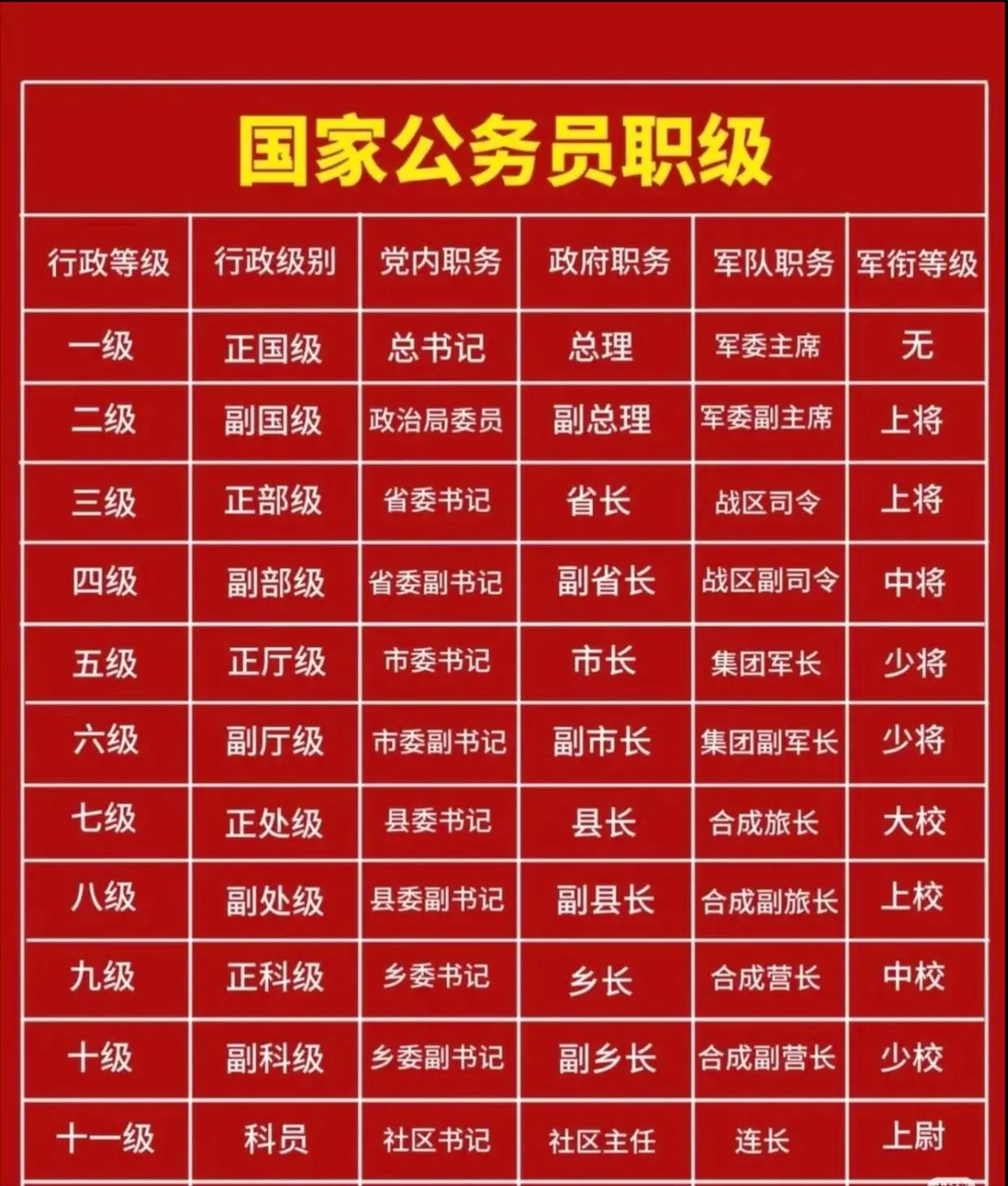 国家公务员职级表一览图