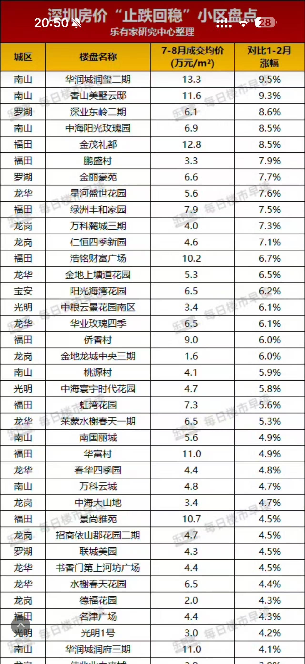 深圳的新房库存在不断减少，房价也开始小幅度反弹了，结构分化开始，也是新时代