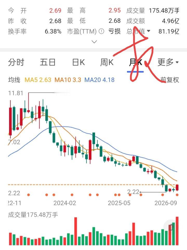 一位股友在3元首次建仓30000股，他认为股价已经跌这么多，应该会有反弹需求。想