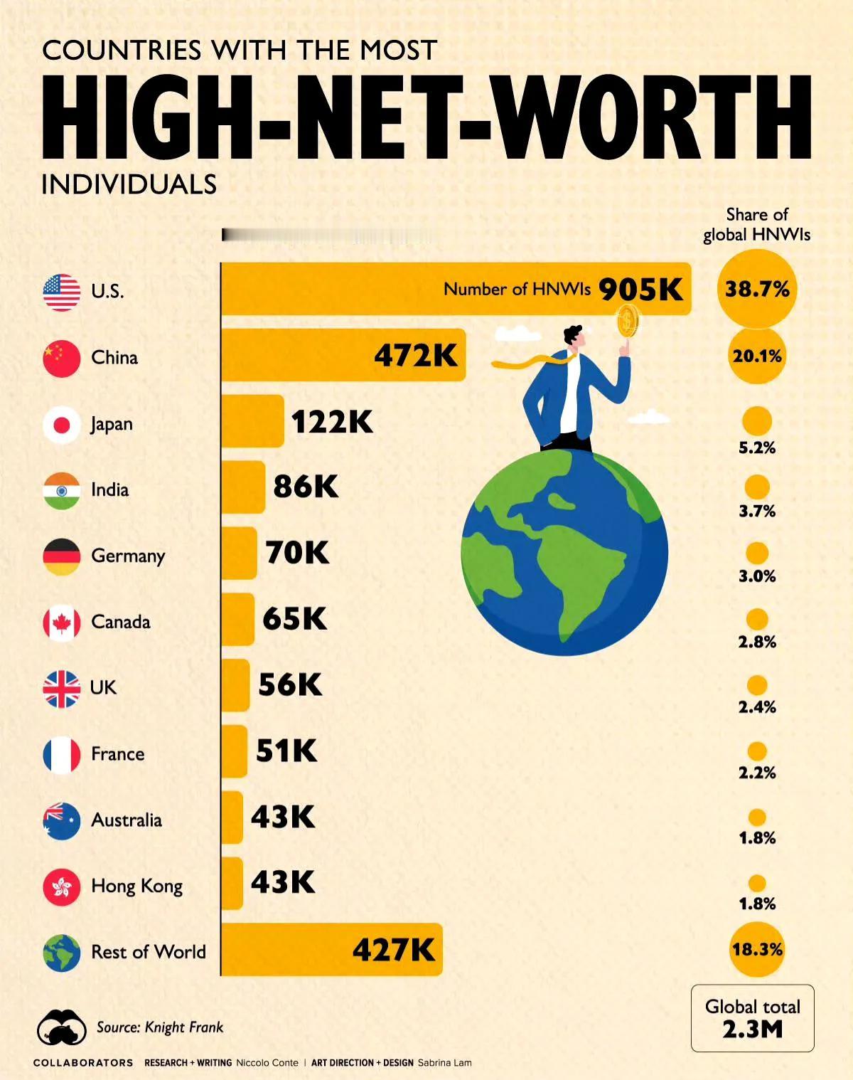 我国有47.2万人个人财产超过1千万美元，占全球20.1%！全球个人财产大于1