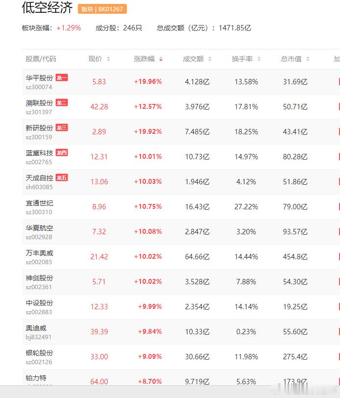 a股低空经济1板：天成自控、中设股份、神剑股份、华平股份、万丰奥威事件1：马