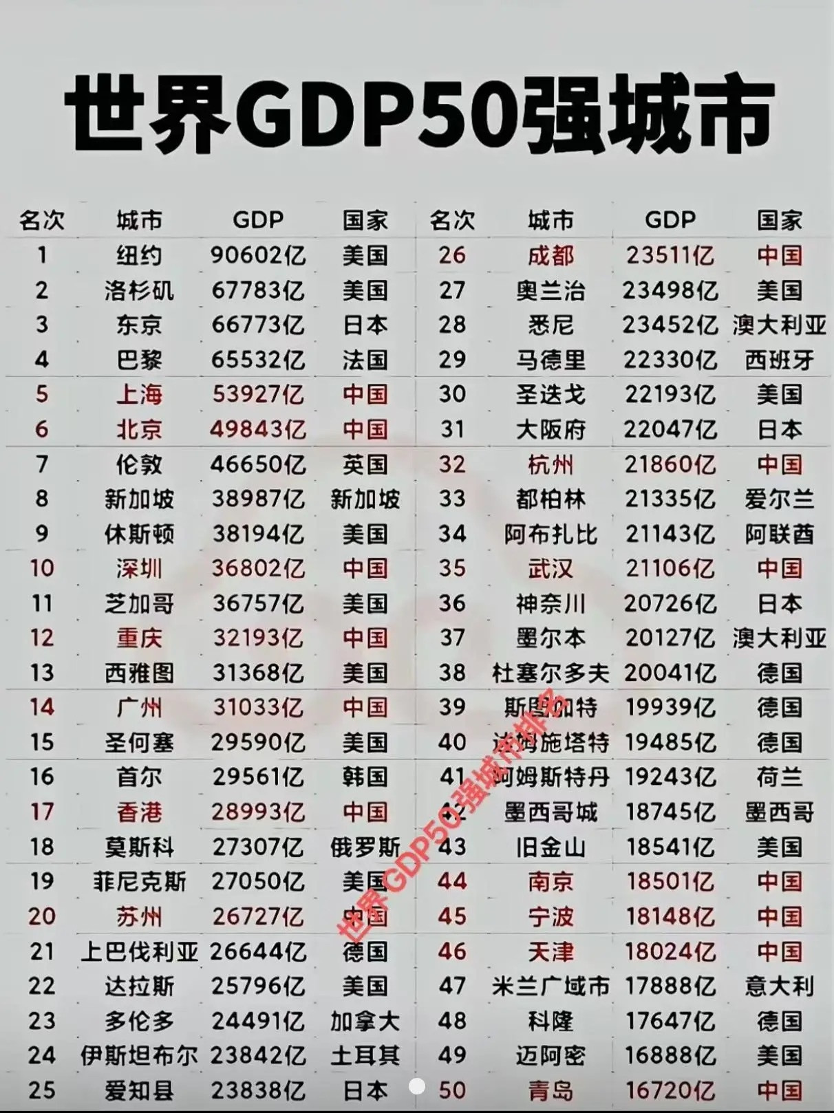 世界GDP50强城市排名