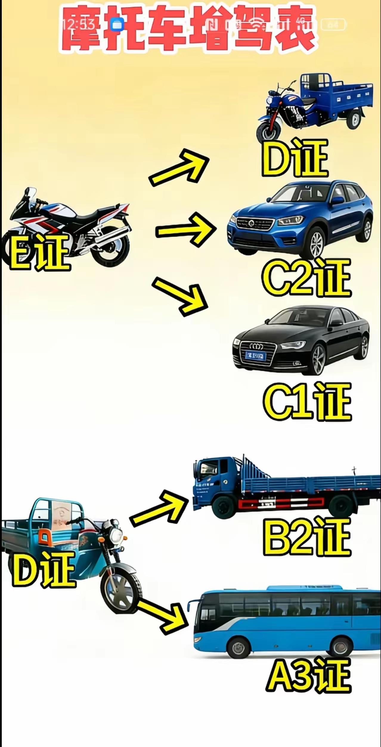 2026年摩托车驾照增驾指南：最低110元，最快一天拿证三类驾照怎么选：D证