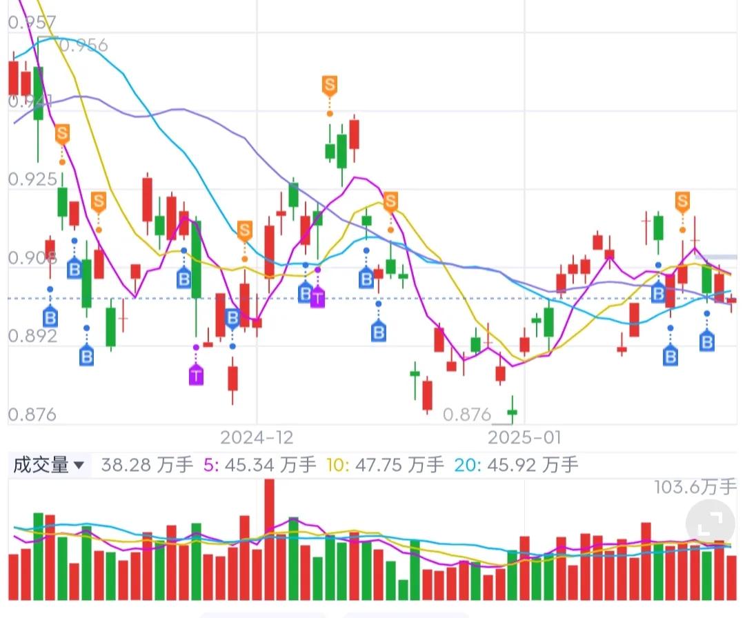 右侧交易的问题：等走稳了，再重仓杀入也不迟。怎样知道走稳？缩量企稳？