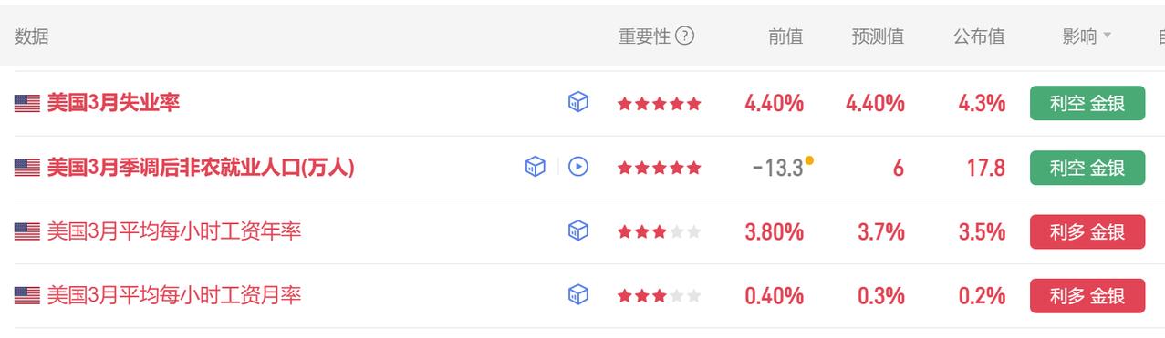 今晚是非农之夜,非常重要的美国非农数据公布了。首先美国3月季调后非农就业人口