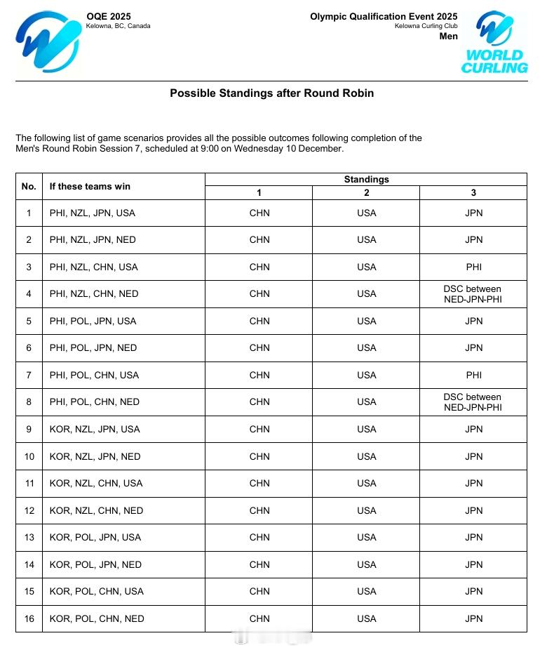 冰壶奥运落选赛最后一轮赛果对应晋级各种情况