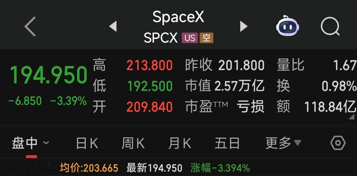 SpaceX连涨三天后终于下跌了，这家刚上市不久的公司市值最高接近2.7万亿美元