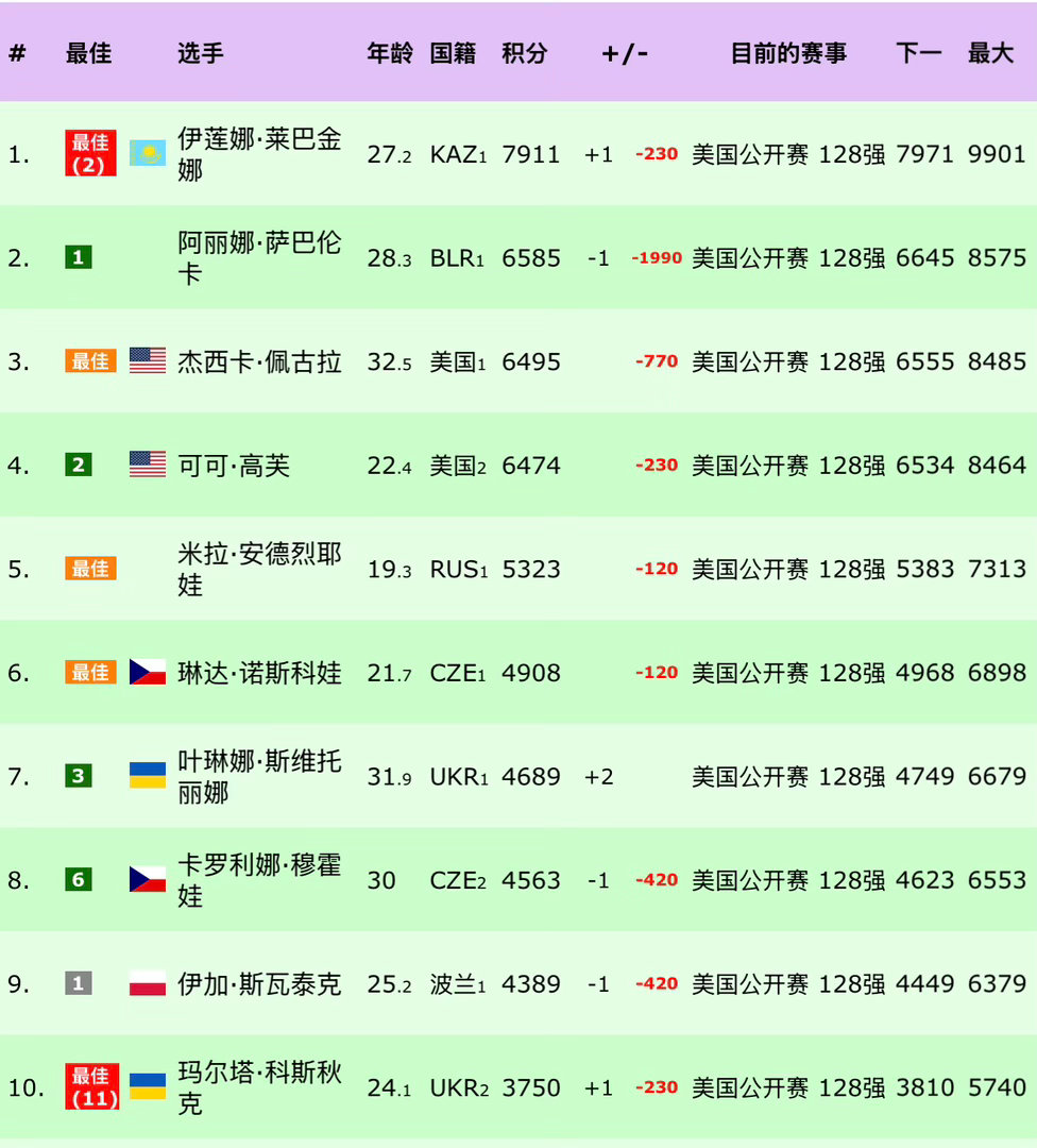 美网2026美网即将开始，扣掉去年美网积分，莱巴金娜即时以7911分列第一，萨