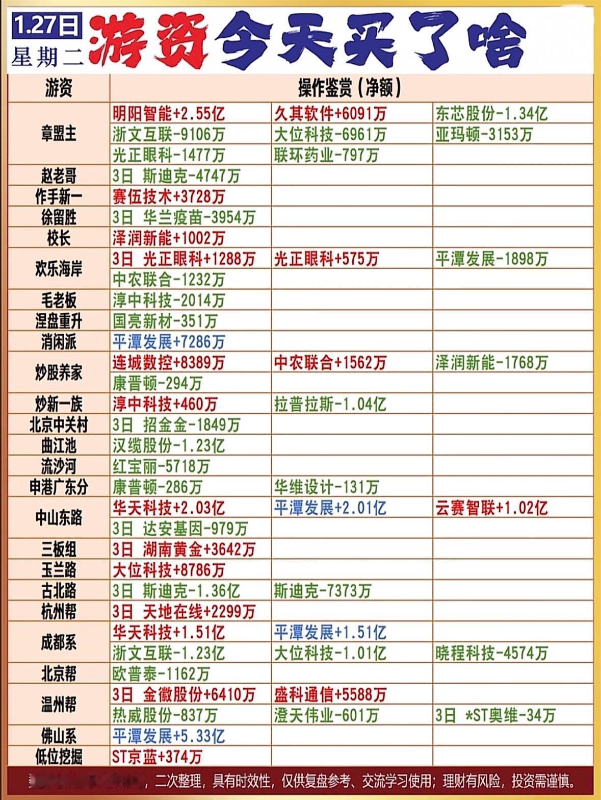1月27游资今日操作盘点📈📊💰揭秘大资金流向，带你走进股市风云！