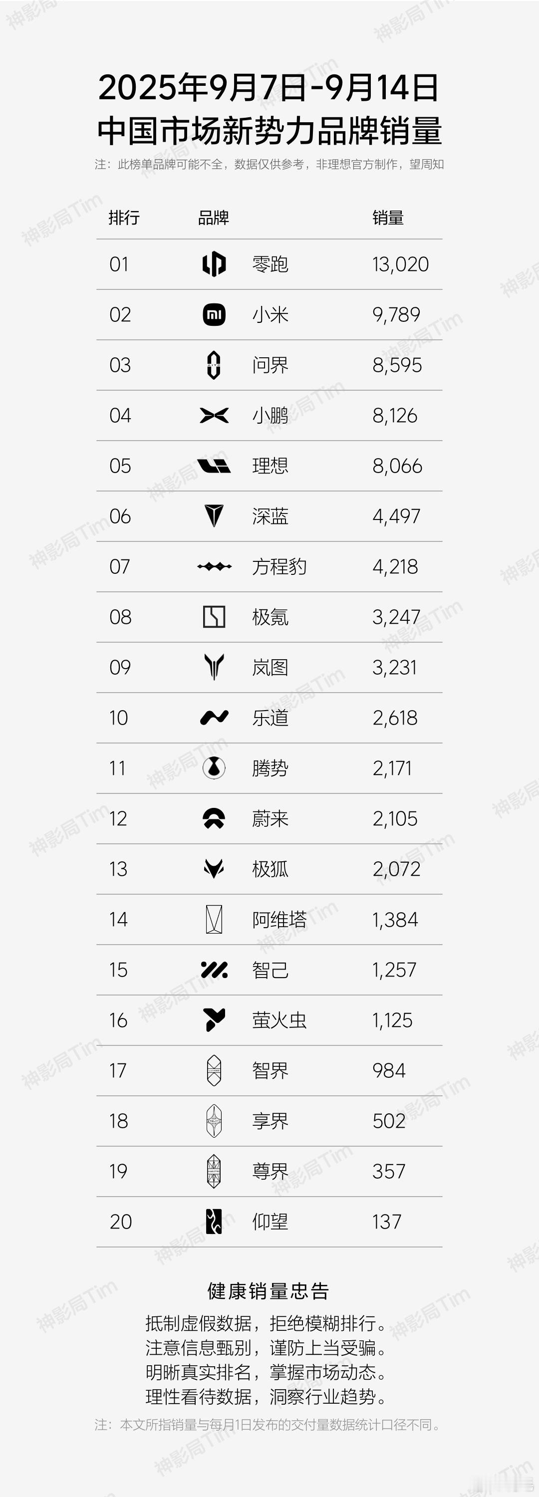 民间新势力周榜又来啦~零跑现在已经断崖式领先了，有点厉害~小米也支楞起来了，都爬