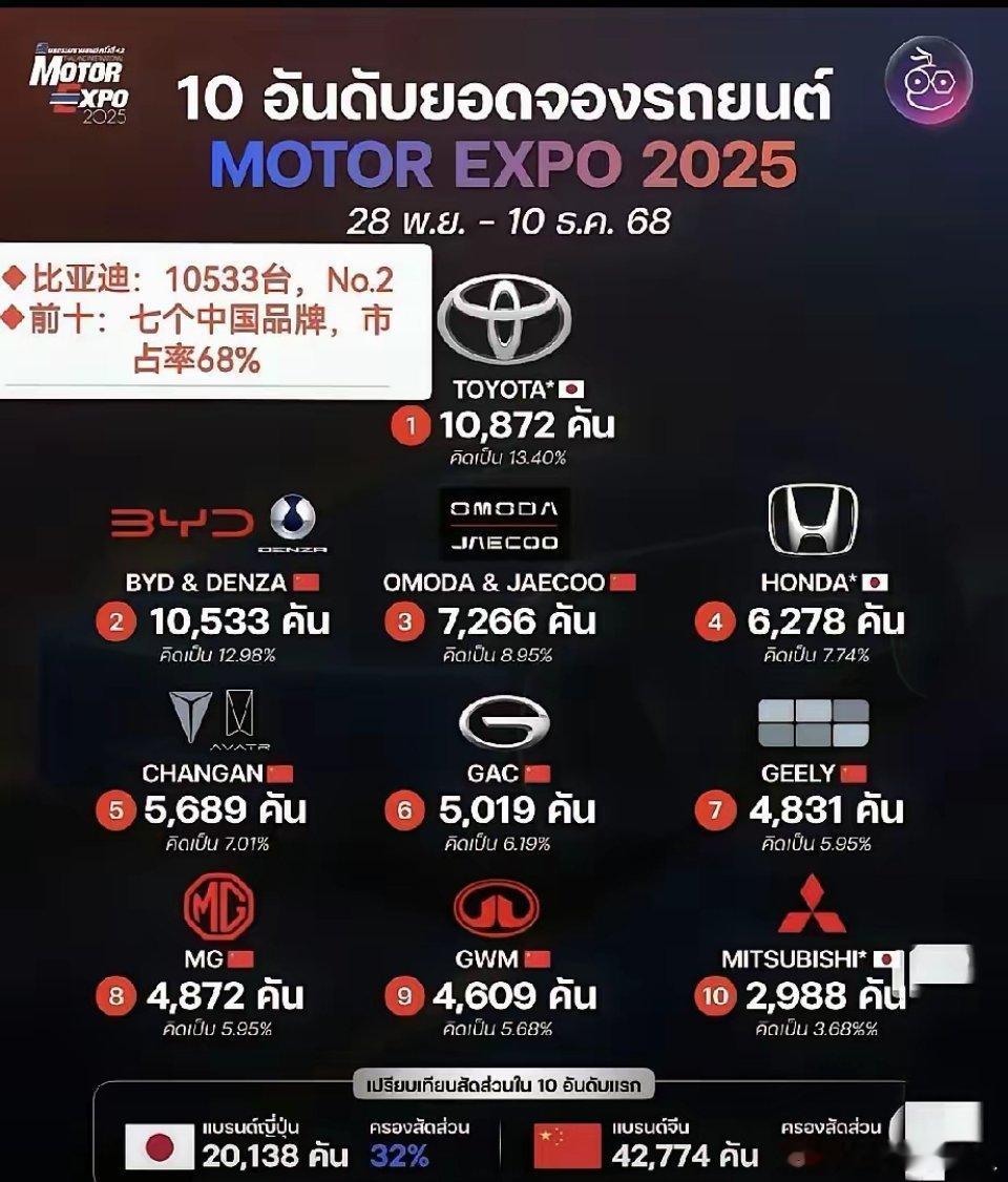 在刚刚结束的泰国汽车工业博览会上，前十里面三个日本品牌（丰田，本田，三菱）加中国