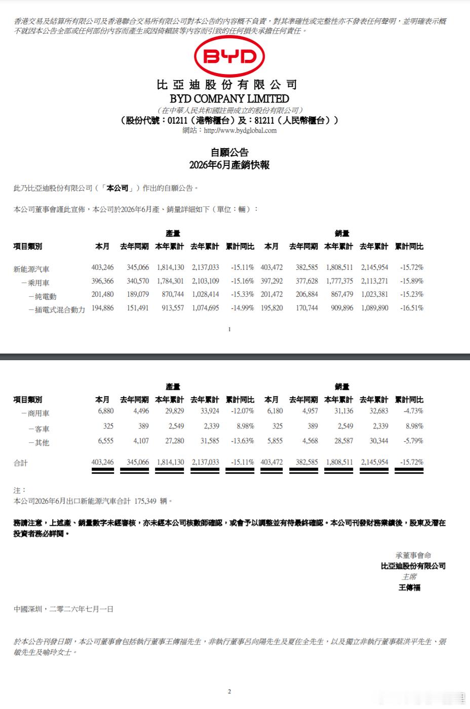 比亚迪公告，2026年6月新能源汽车产量40.32万辆，销量40.35万辆；本年