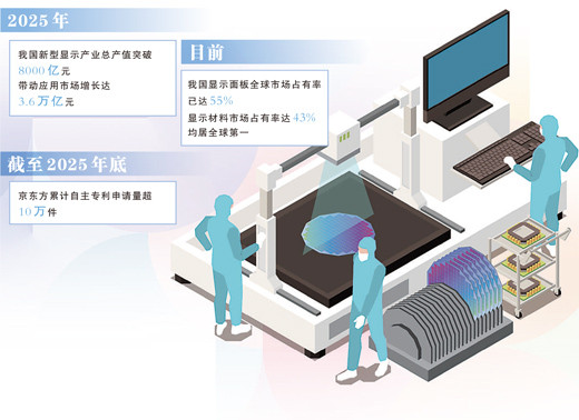 全球每四块显示屏幕就有一块产自这里, “中国屏”为何耀眼
