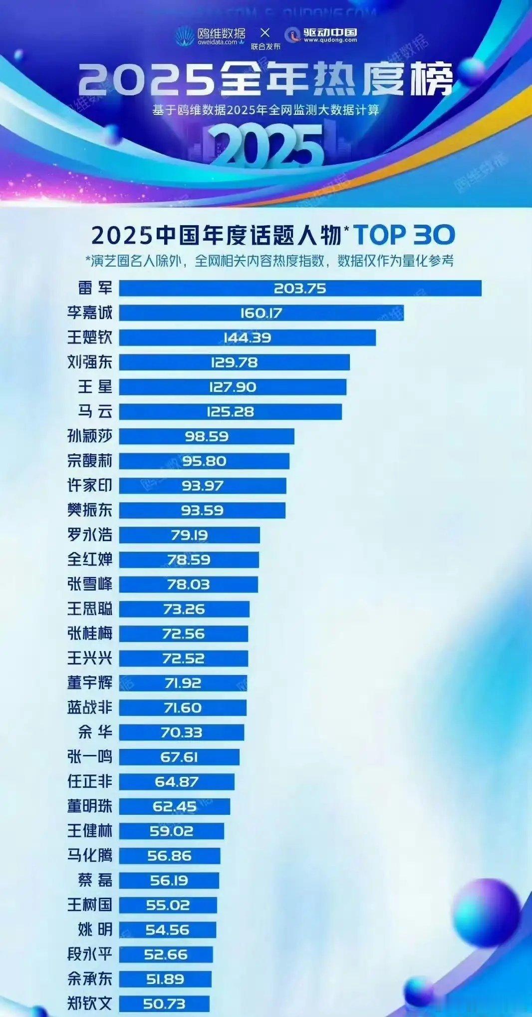 任总余总在个人低调方面非常在意，还是上榜了，这里面还有很多企业家我都感觉非常值得