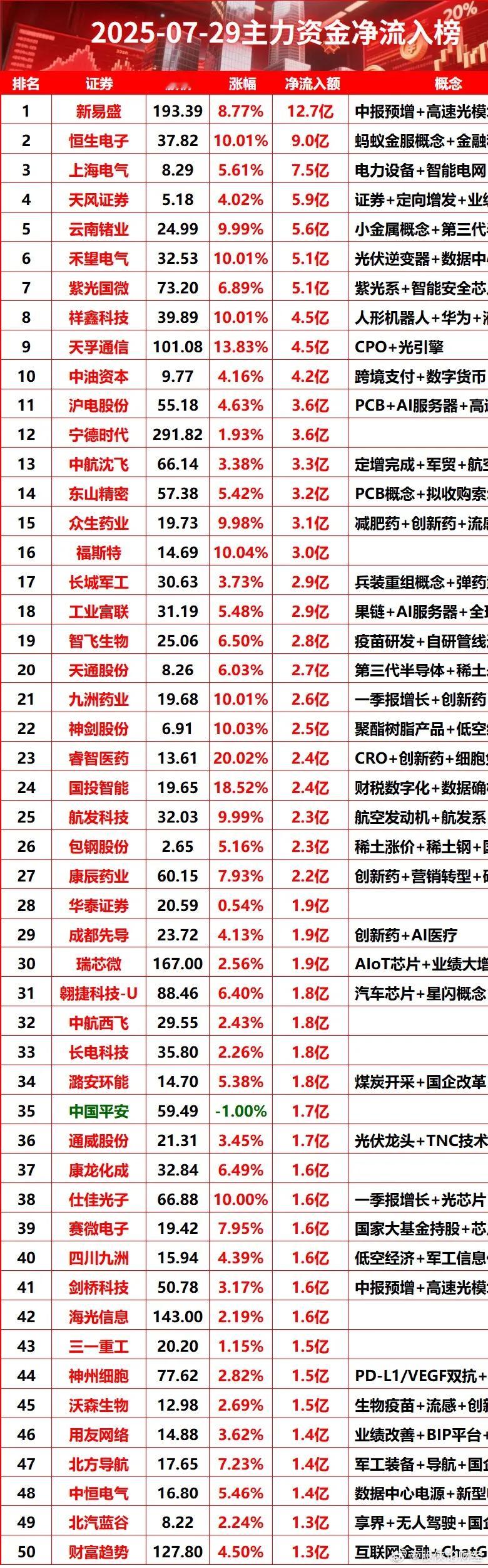 7月29日主力净资金流入榜​​​