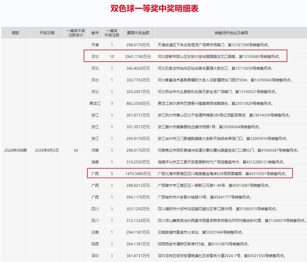 2941万巨奖！双色球34注井喷官方详情公布：河北的13注头奖有10注都出自郸市