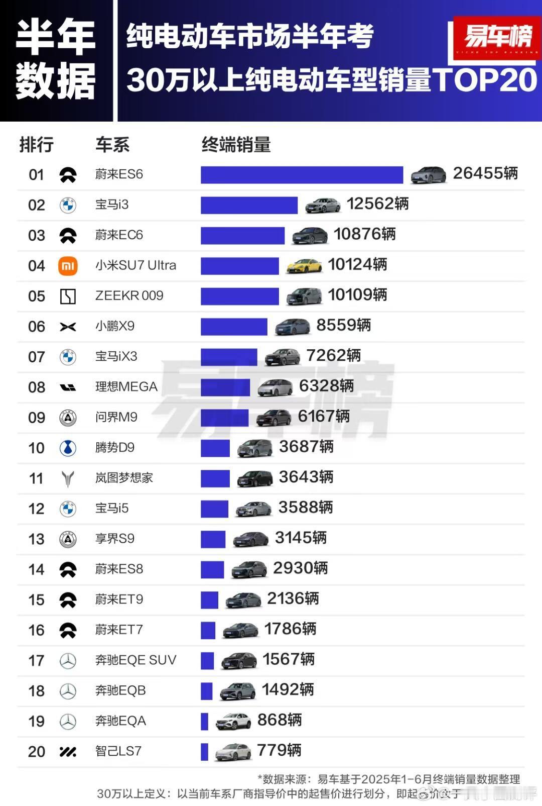 蔚来上半年业绩​​​