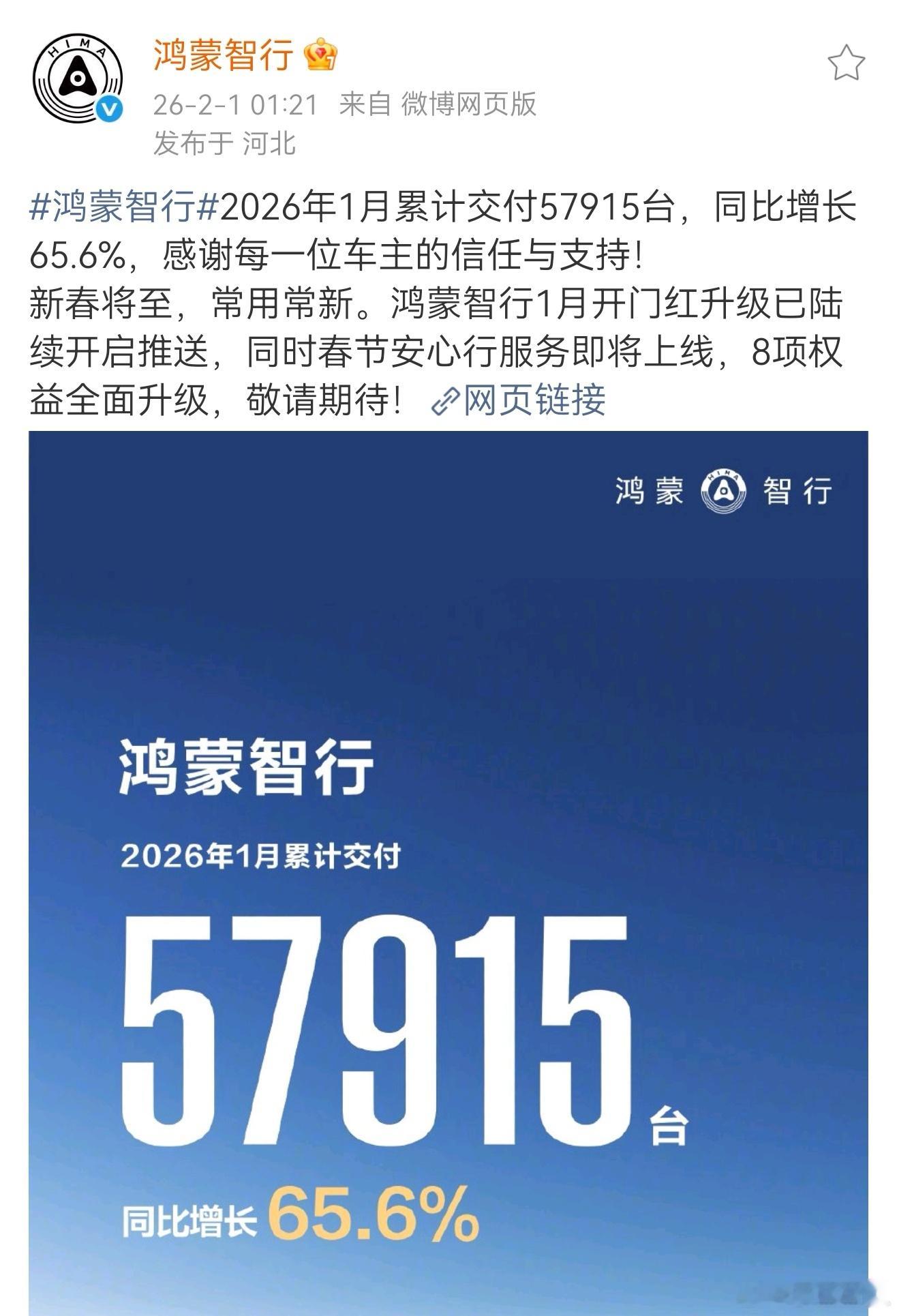 鸿蒙智行第一个交1月份的成绩单。1月累计交付57915台。同比增长65.6%。