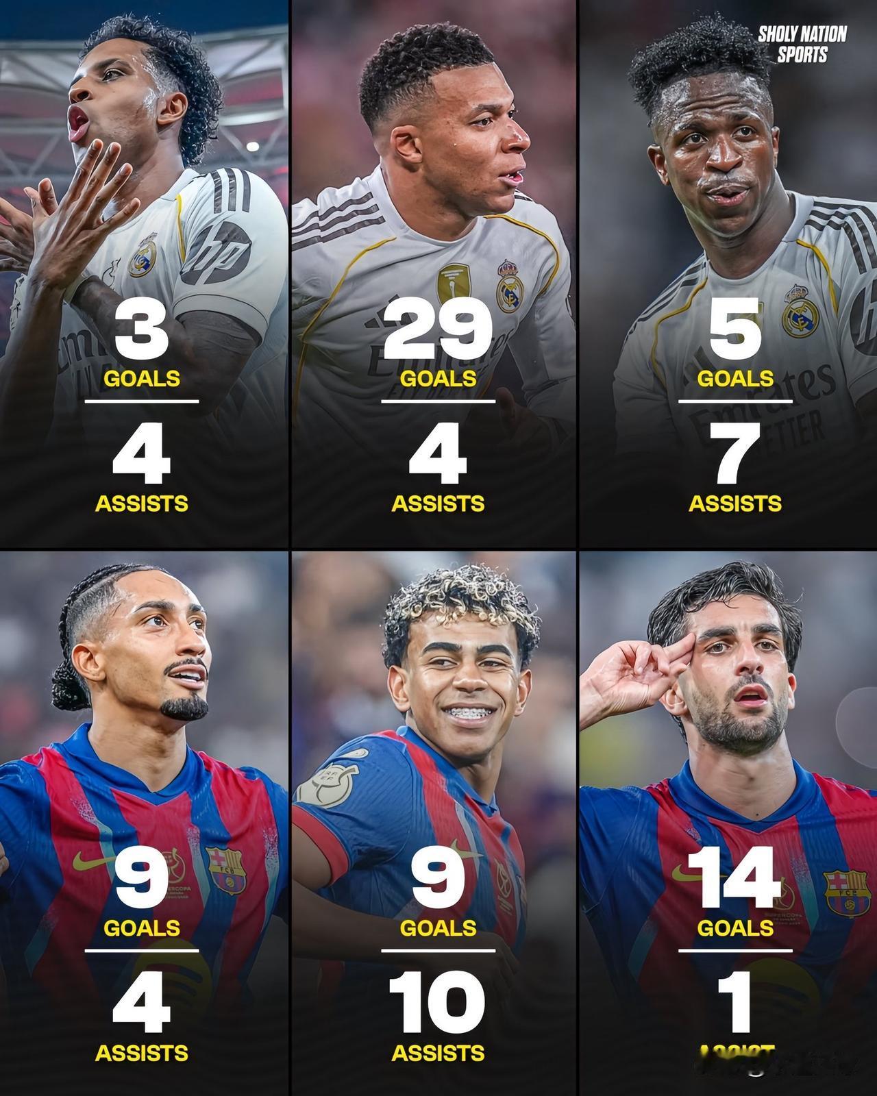 巴塞罗那与皇家马德里本赛季锋线三叉戟数据：巴塞罗那：🇧🇷拉菲尼亚：9