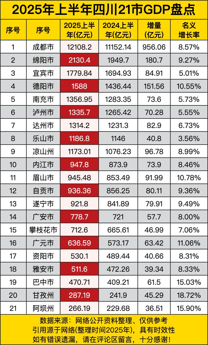 2025年上半年四川21市的GDP数据，这简直就是一场城市间的“财富赛跑”啊！成