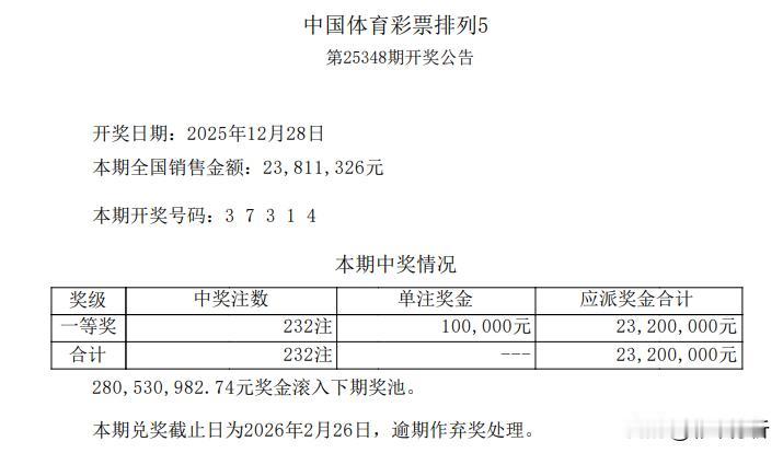 排五又井喷232注足额头奖，连续两期开出超400注大奖，密集井喷比较少见，但目前