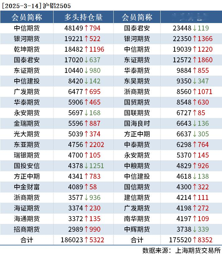 有色持仓日报: 沪铜涨1.03%, 沪锡涨8.60%