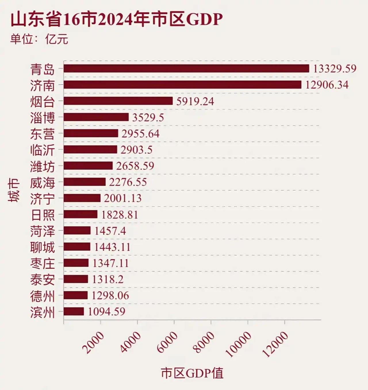 山东16市市区GDP出炉：青岛济南相差不大、东营临沂相当、滨州处于垫底截止目前