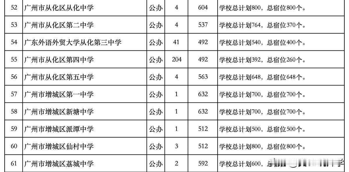 2026年广州中考补录计划表发布，公办高中补录计划876个每一年广州中考补录