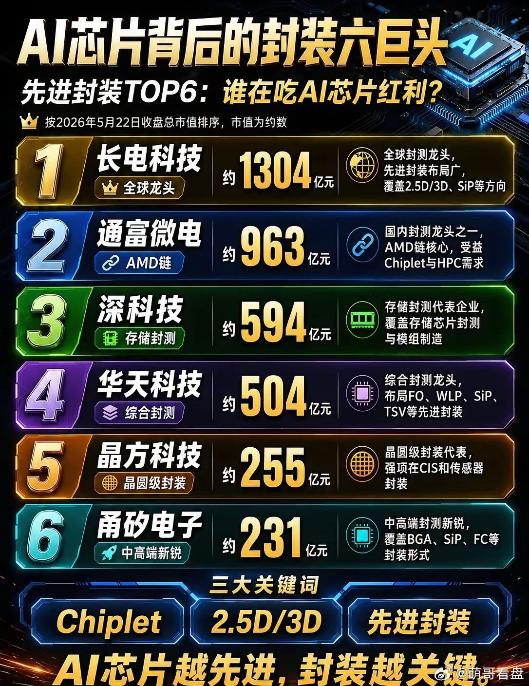 AI芯片越先进，封装越关键！很多人只盯着GPU，但真正决定性能上限的，还有它背后