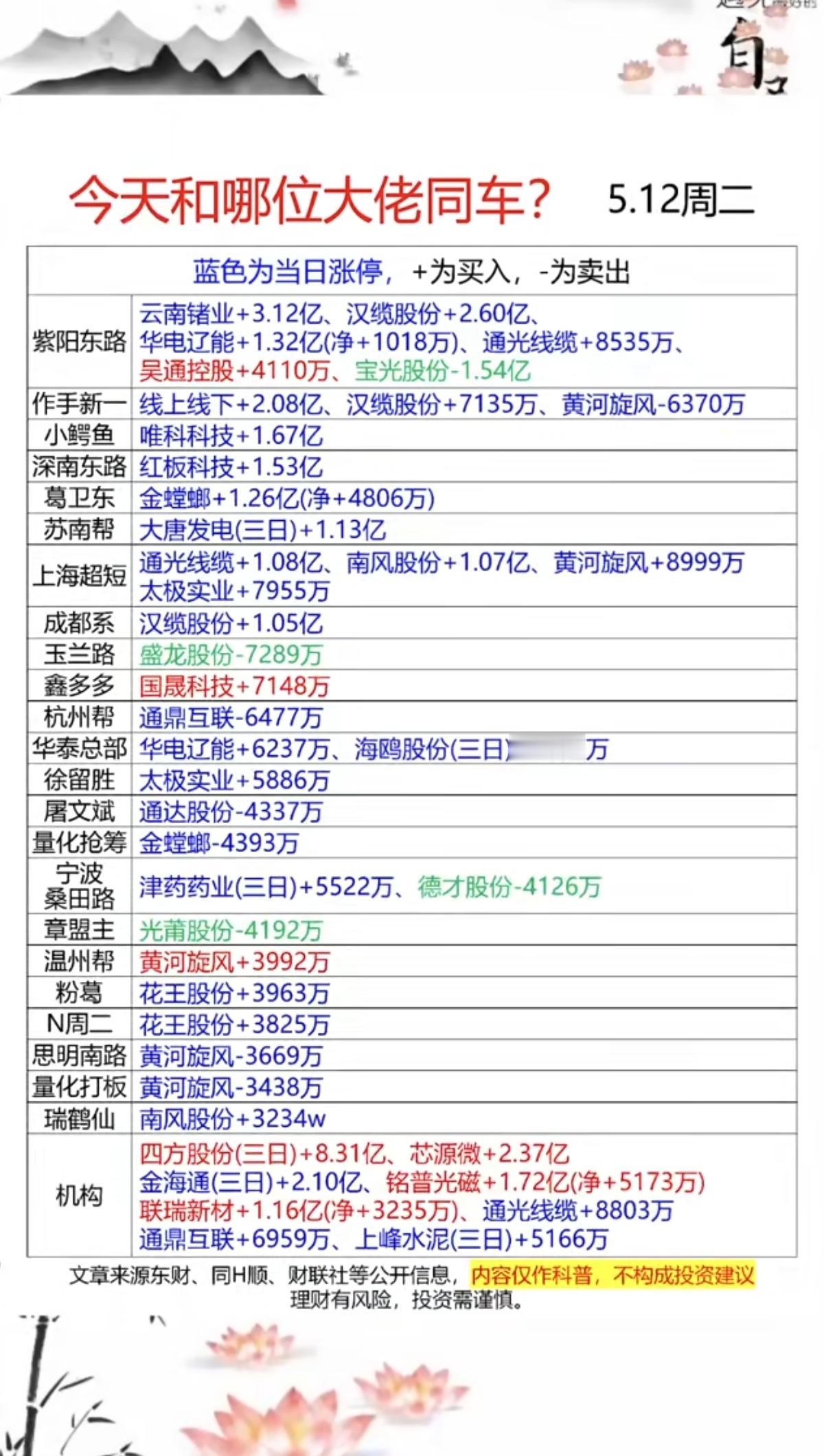5.12周二看看游资大佬们都买了啥？游资抢筹龙虎榜！章盟主：光