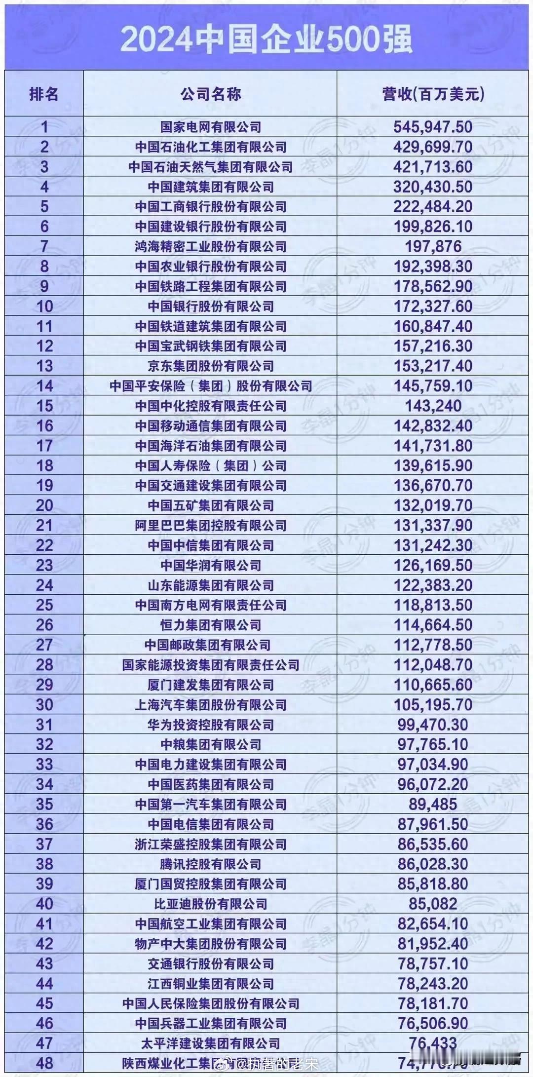 2024中国企业500强名单​​​