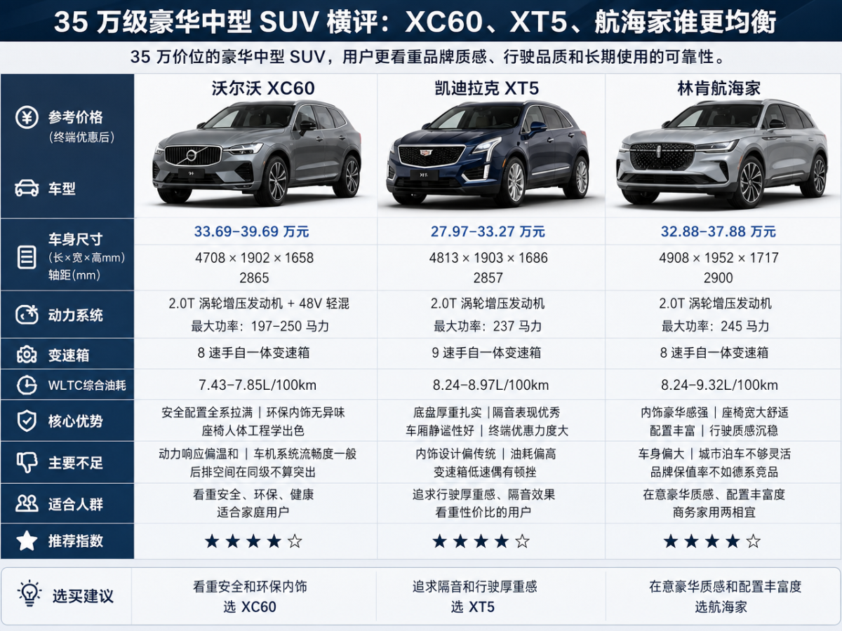 35万级豪华中型SUV横评：XC60、XT5、航海家谁更均衡35万价位的豪华中型SUV，用户更看重品