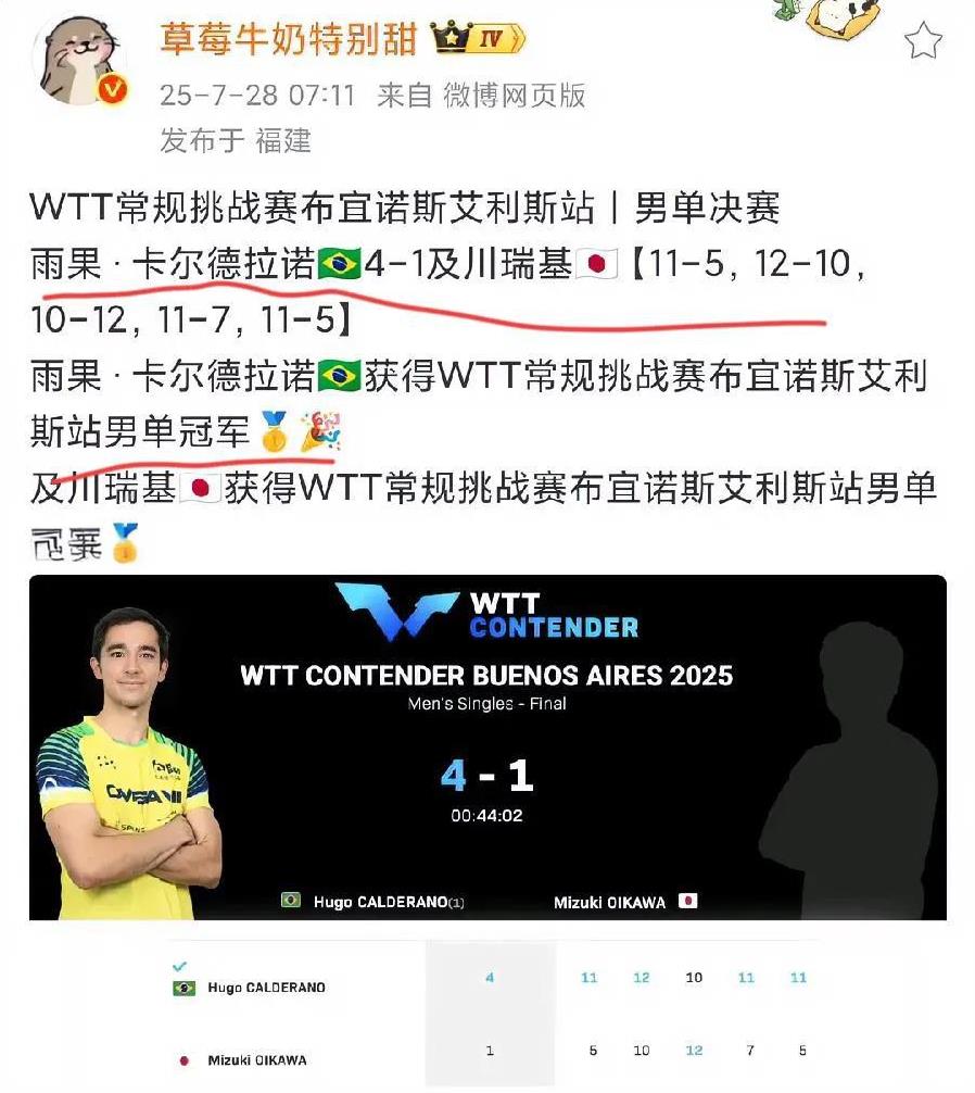 雨果又夺冠了，除了王楚钦真的就没有人扛得住他了。特意去查了下，巴黎奥运会后