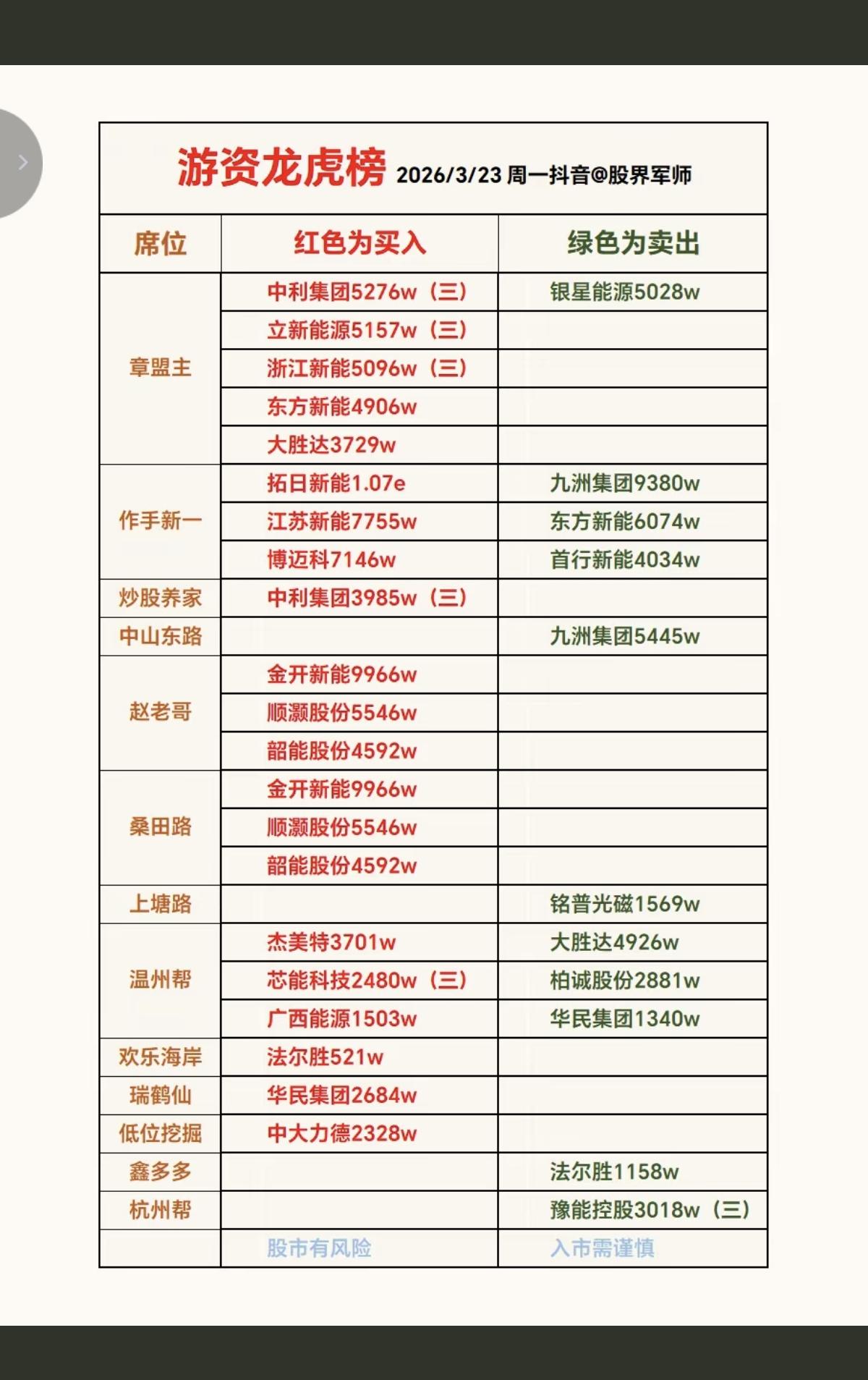 3.23周一知名游资大佬抢筹龙虎榜！看看游资大佬们都买了啥？！中山