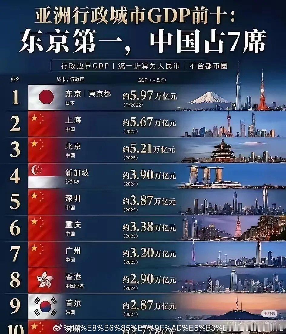 上海GDP很快会超过东京，深圳GDP很快会超过新加坡。原因就是今年中国人民币相对