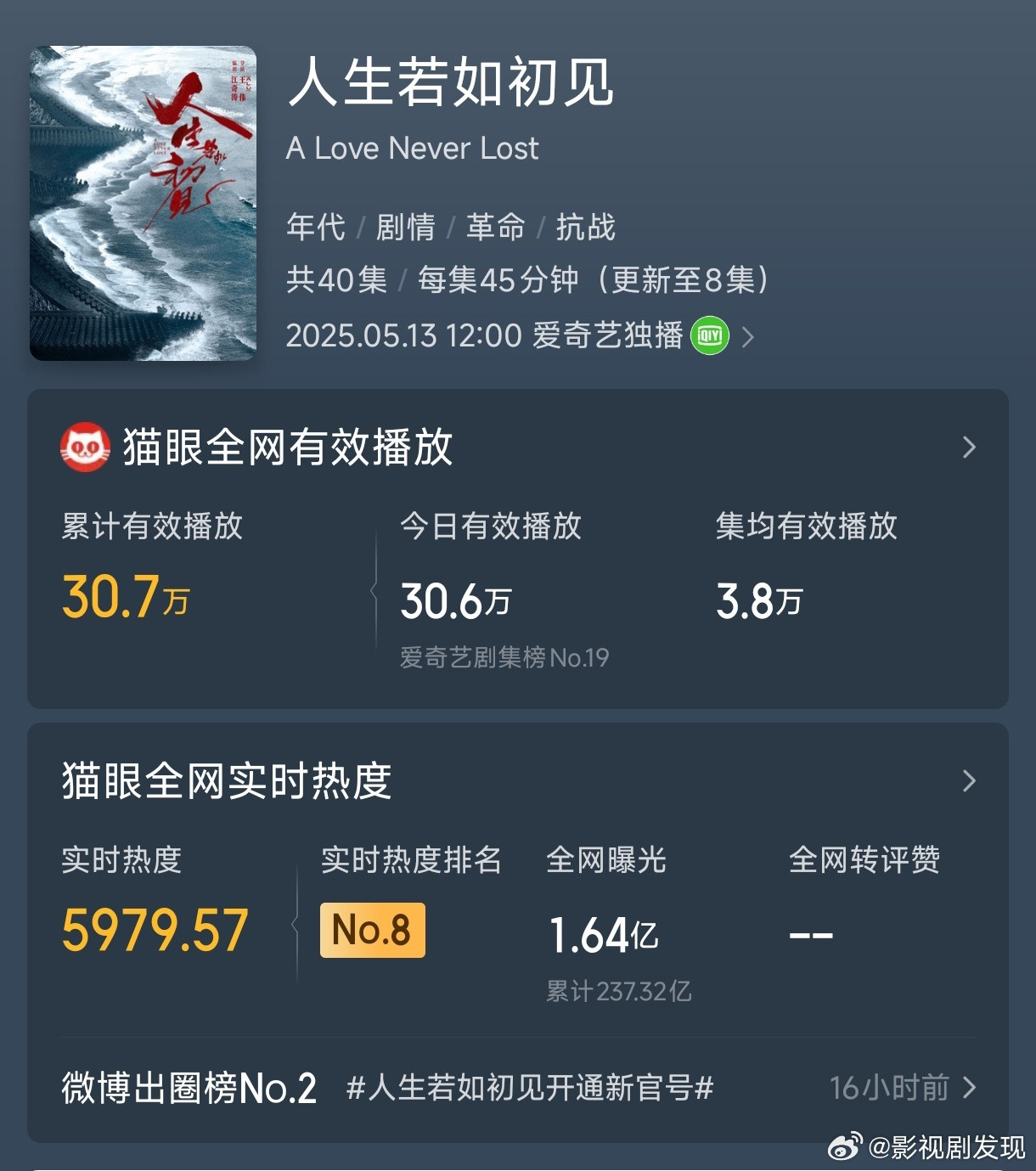 张若昀支持魏大勋新剧李现魏大勋朋友圈叫了这么多人打call，怎么才这么点播放量？