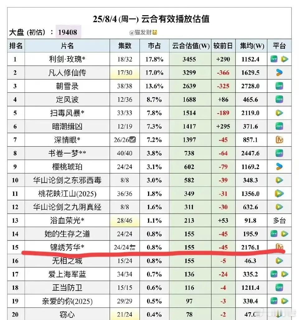 杨紫和李现搭档的《锦绣芳华》热播期完美收官啦，集均2716万的成绩虽说和第一部《