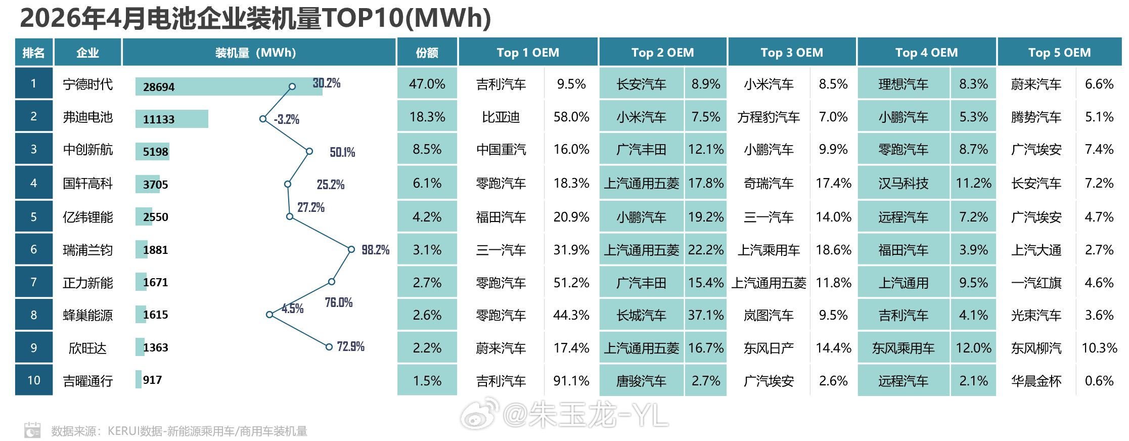 4月的电池报告，里面有趣的地方，欣旺达现在的第一大客户是蔚来汽车(17.4%