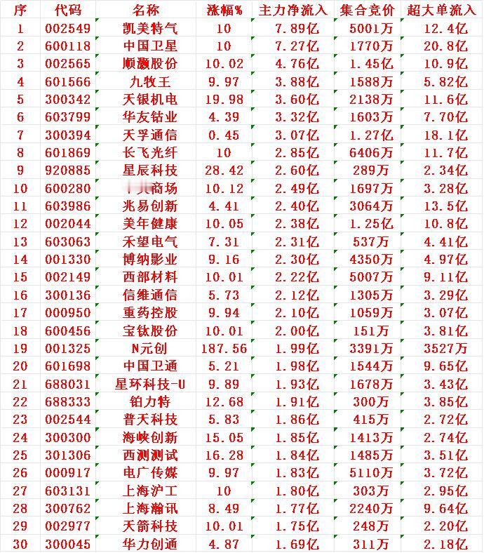12月18日上午盘，主力趁低位，大幅买入的30名单：凯美特气：涨停（+10%